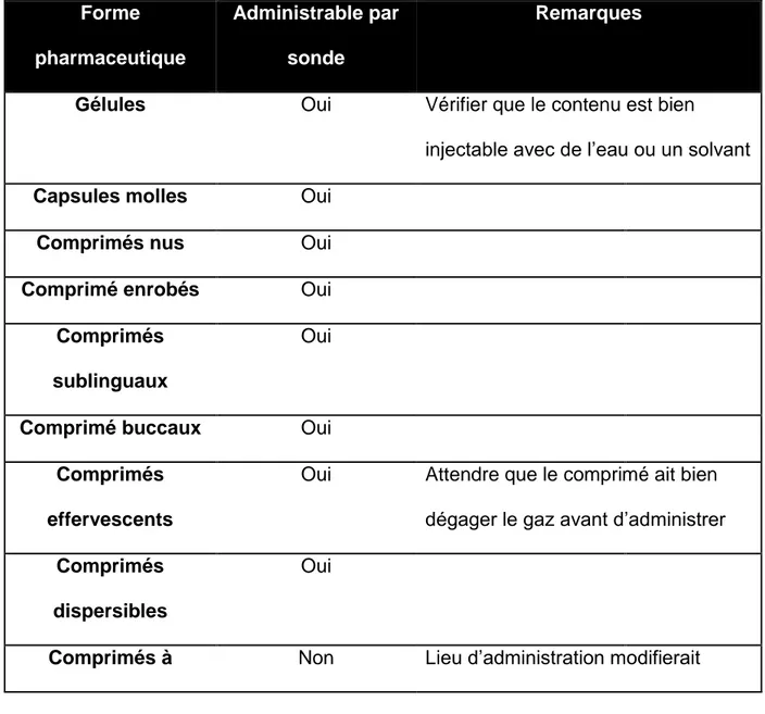 Tableau 1 D'après Podilsky : récapitulatif des formes pharmaceutiques administrables par le biais de sondes de  nutrition entérales (34)