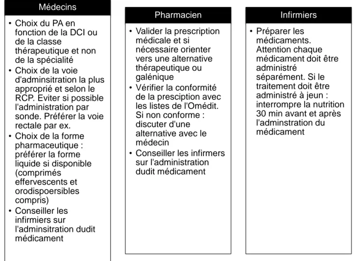Figure 3-3 Recommandation générales aux différents acteurs de l'administration médicamenteuse via sonde  entérale 