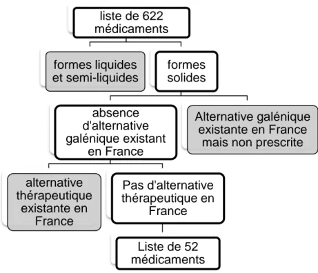 Figure 4-3 Arbre décisionnel d'analyse des données du CHU de Grenoble 