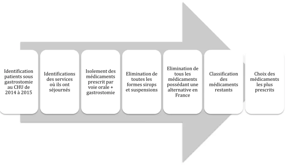 Figure 4-4 Résumé de la méthodologie de sélection utilisé dans ce travail de thèse