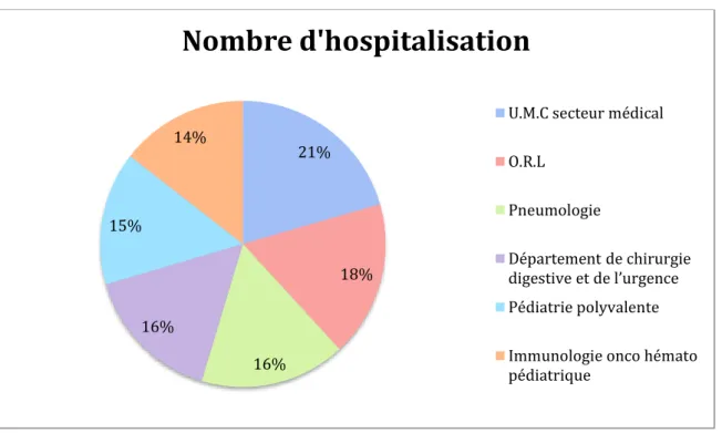 Figure 4-5 Répartition des patients gastrostomisés selon les services représentatifs 