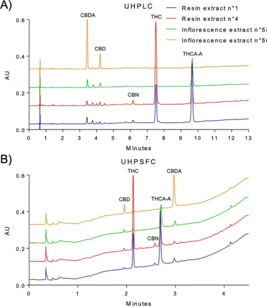 Table 2 summarizes the quantitative results obtained for one of the considered analytes, THC, with both techniques on the totality of the samples used for this study, as well as the values obtained from the  sta-tistical data treatment performed