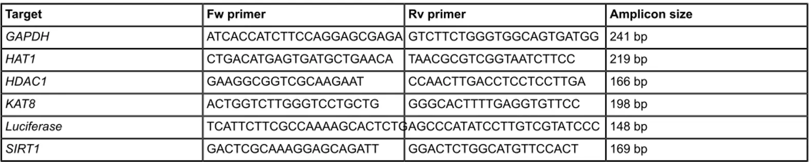 Table 1: Primer Setails. The 5' > 3' sequence of the forward (Fw) and (Rv) primers and the expected amplicon size are given for each transcript analyzed: glyceraldehyde-3-phosphate dehydrogenase (GAPDH), histone acetyl-transferase 1 (HAT1), histone deac