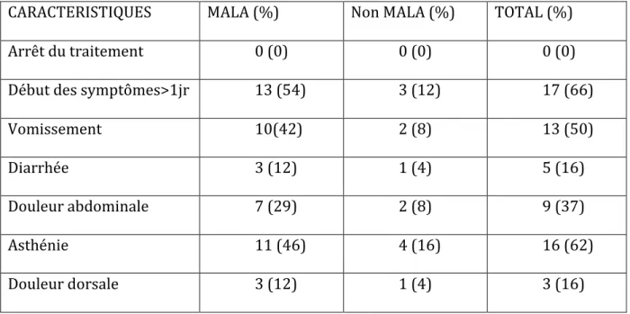 Tableau 4 : Analyse descriptive des patients inclus dans l’étude : anamnèse 