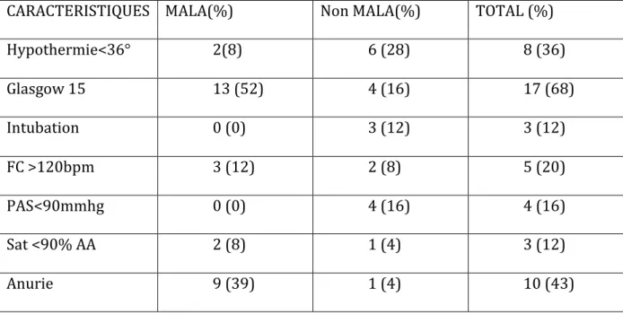 Tableau 5 : Analyse descriptive des patients inclus dans l’étude : constante d’entrée