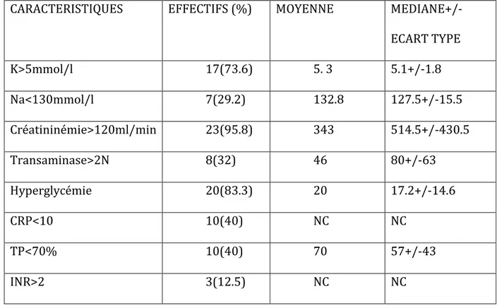 Tableau 7 : Analyse descriptive des patients inclus dans l’étude : données biologiques