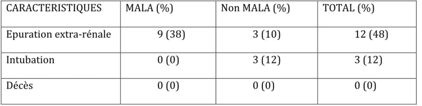 Tableau 8 : Analyse descriptive des patients inclus dans l’étude : Traitements instaurés.