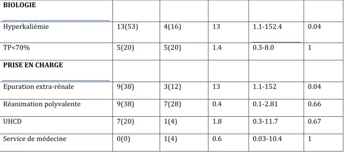 Tableau 10 : Analyse bi-variée des patients inclus. 