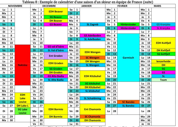 Tableau 8 : Exemple de calendrier d’une saison d’un skieur en équipe de France (suite) 