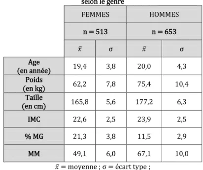 Tableau 15 : âge et données anthropométriques   selon le genre  FEMMES  HOMMES  n = 513  n = 653  