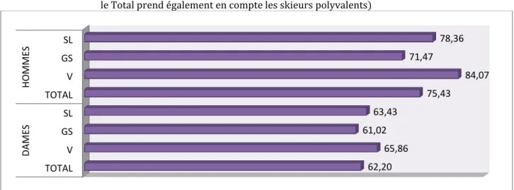 Figure 6: Poids selon le genre et  la spécialité   (V = vitesse ; GS =  géantiste ; SL = slalomeur ;   le Total prend également en compte les skieurs polyvalents) TOTALVGSSLTOTALVGSSLDAMESHOMMES19,4 21,419,519,920,0 22,619,921,0 TOTALV GSSLTOTALVGSSLDAMESH