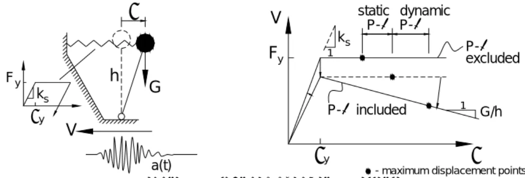 Figure 4.2. Static and dynamic P-∆ effects 