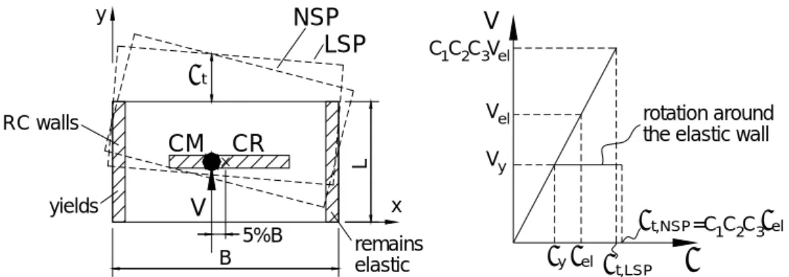 Figure 4.3. Amplification of the torsional effects due to strength irregularity 