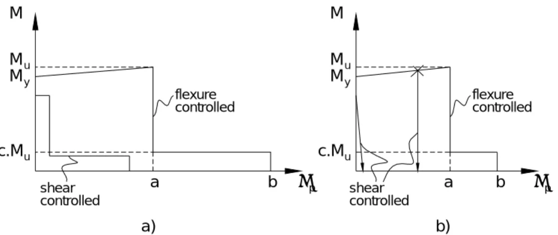Figure 5.1. Typical plastic hinge M-θ relationships: a) beams; b) columns 