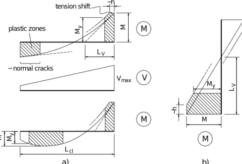 Figure 5.2. Plastic zone length: a) beams; b) columns 