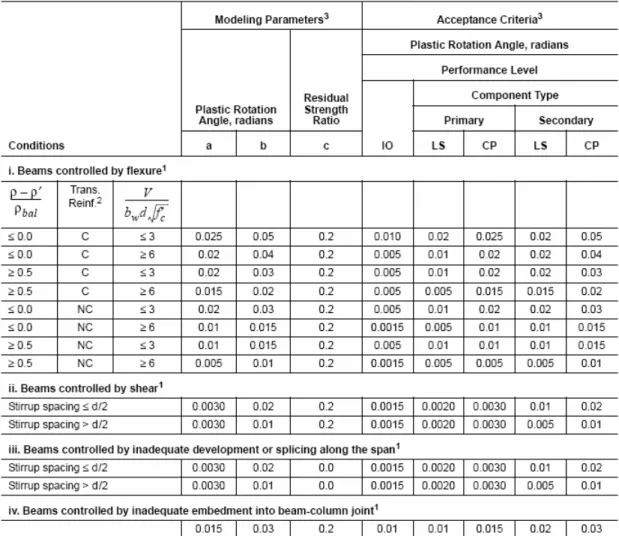 Table 5.1 Plastic rotations- beams 
