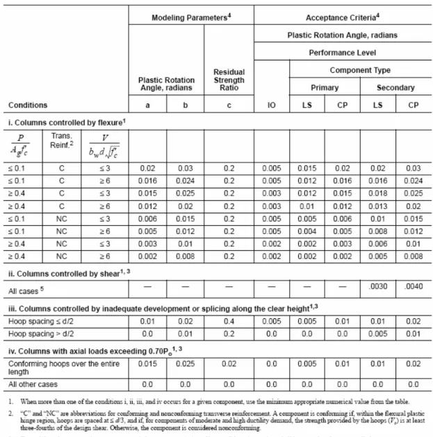 Table 5.2 Plastic rotations- columns 