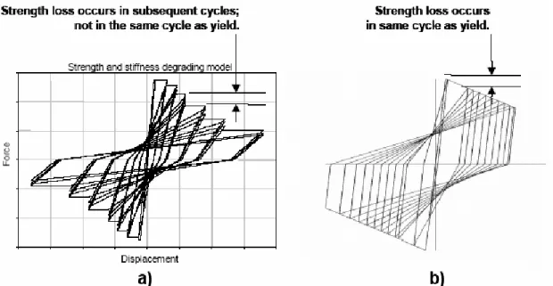 Figure 5.5. Types of strength degradation: a) Cyclic strength degradation; b) In-cycle strength  degradation 