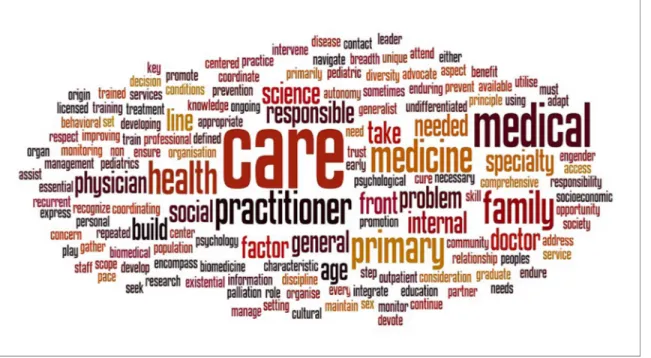 Figure 2. Tag cloud for Primary Health Care.