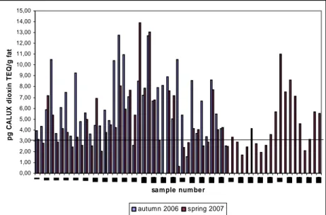 Figure 1: CALUX dioxin results for home produced eggs, the maximum allowed level for dioxins and furans is  indicated by the horizontal line) 