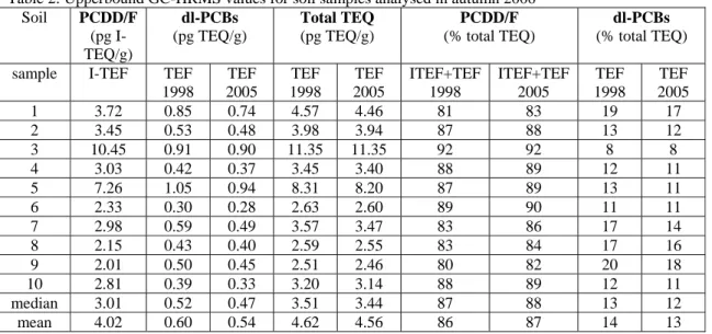 Table 2: Upperbound GC-HRMS values for soil samples analysed in autumn 2006   Soil  PCDD/F  (pg  I-TEQ/g)  dl-PCBs  (pg TEQ/g)  Total TEQ (pg TEQ/g)  PCDD/F  (% total TEQ)  dl-PCBs  (% total TEQ)  sample I-TEF  TEF 