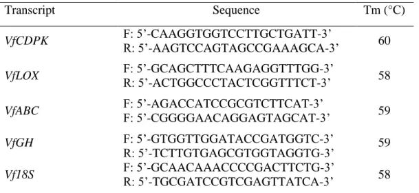 Table 1 Primers used for semi-quantitative RT-PCR and quantitative real time PCR assays