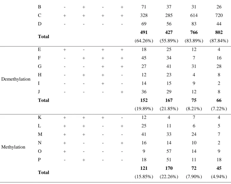 Table 5 BLAST result of six randomly selected differentially methylated MSAP fragments