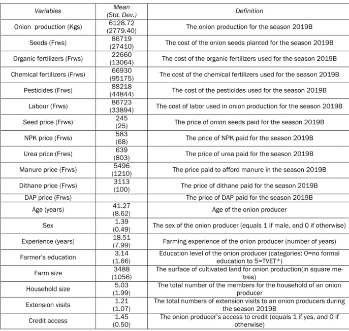 Table 1: Definition and measurement of variables (n=94) 