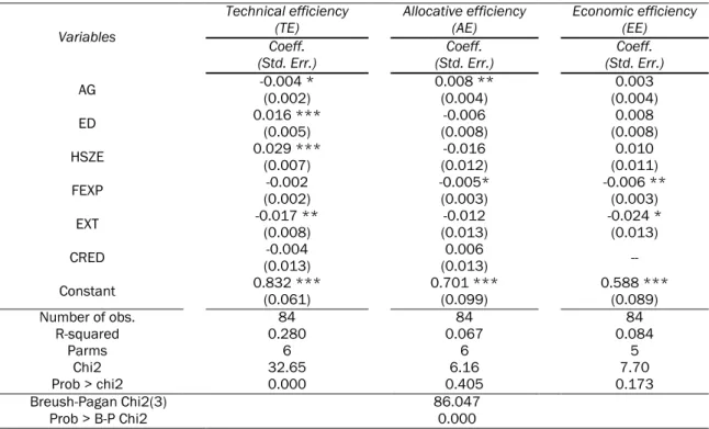 Table  5.  Seemingly  unrelated  regression  estimates  of  technical,  allocative,  and  economic  efficiencies  of  small-scale onion production