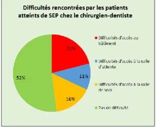 Figure 7 : Difficultés rencontrées par les patients atteints de SEP  