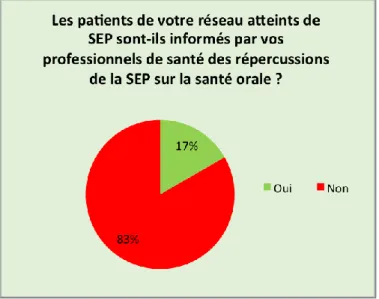 Figure 11 : Réponses à la Q2  