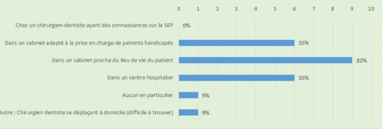 Figure 14 : Réponses à la Q5 