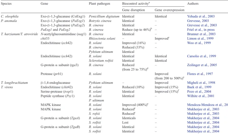 Table 3 lists the genes that have been disrupted and/or overexpressed in biocontrol agents