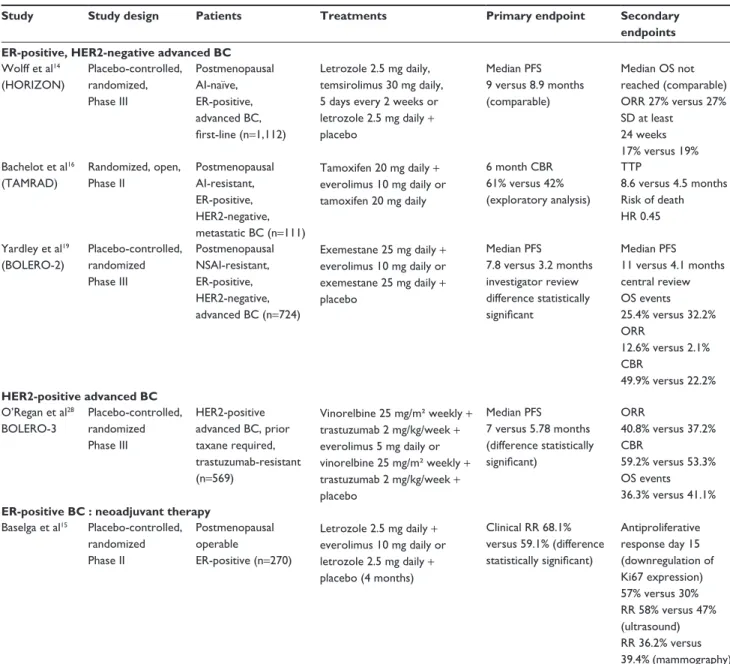 Table 1 Results of key clinical trials