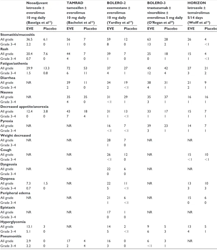 Table 2 Side effects observed in key trials involving everolimus and temsirolimus Neoadjuvant  letrozole ±   everolimus  10 mg daily  (Baselga et al 15 ) TAMRAD  tamoxifen ±  everolimus 10 mg daily  (Bachelot et al 16 ) BOLERO-2  exemestane ±  everolimus 1