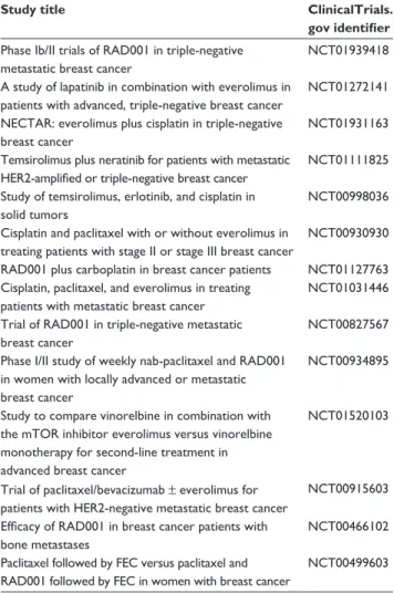Table 5 Ongoing trials with everolimus in triple-negative breast  cancer