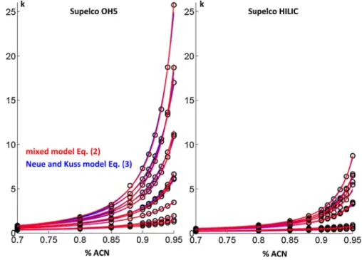 Fig. 1. Isocratic measurements and established retention models (k vs. fraction of ACN ϕ) for all twelve nucleobases and nucleosides on the pentahydroxy and the bare silica stationary phases