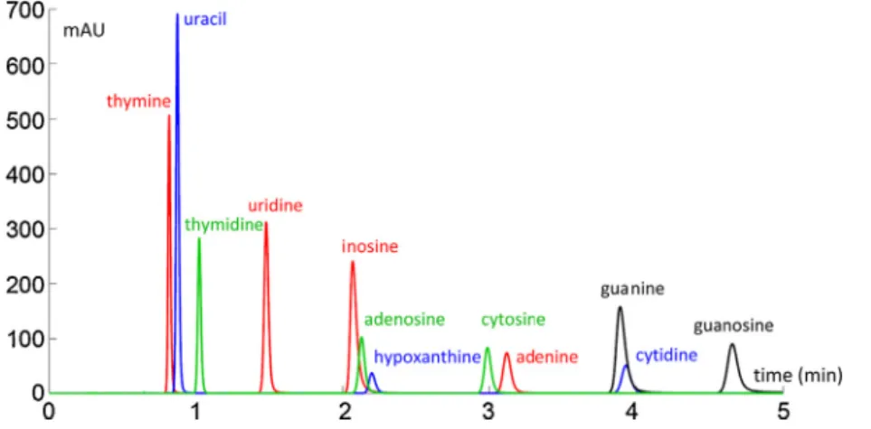 Fig. 3. Overlay chromatogram of 12 nucleobases and nucleosides on the pentahydroxy stationary phase at pH = 6