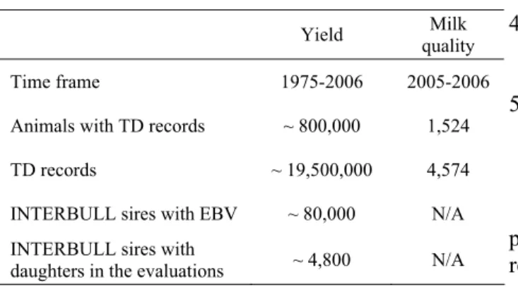 Table 4. Data available for genetic evaluation of  milk quality traits. 