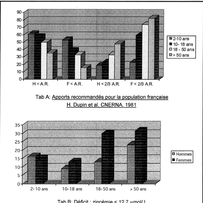 Fig 4:  Prévalence  (%  en ordonnées) des déficits en zinc dans la population française  (étude Val de Marne) d'après la comparaison aux apports recommandés (A) ou  aux 