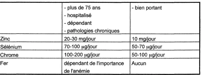 Fig 7:  Propositions pour une supplémentation en oligo-éléments chez des sujets âgés  (52) 