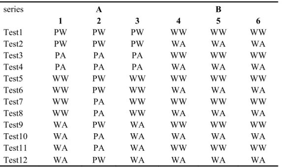 Table 1 The different model (combination) between wheat and pea a