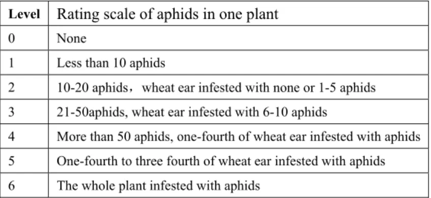 Table 3. The result for evaluation of resistance to aphids of wheat germplasm lines in two years 