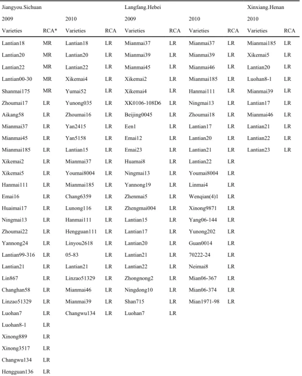 Table 4. The varieties of resistance to cereal aphids in two years 
