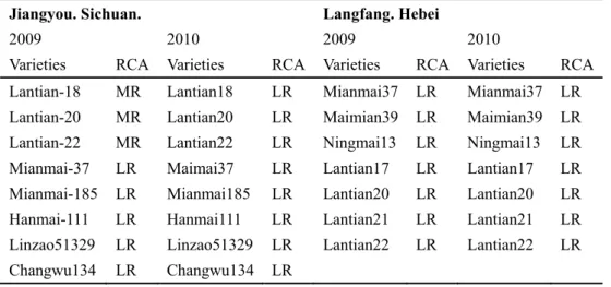 Table 5. The consistent wheat varieties with resistance to cereal aphids in two years 