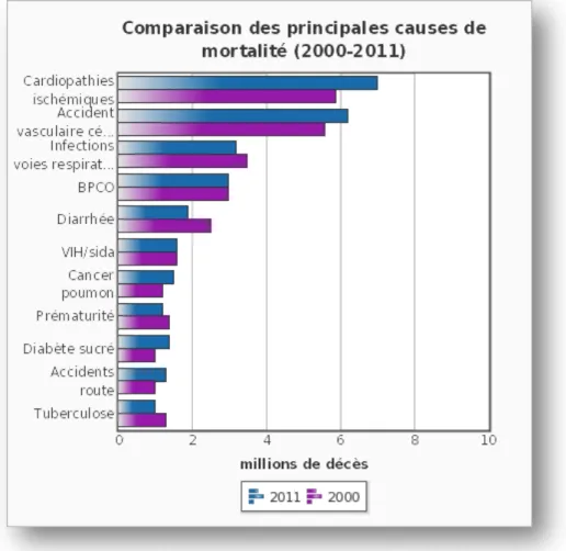 Figure 1 : Les dix principales causes de mortalité dans le monde estimé en millions (2011),  d’après (1).