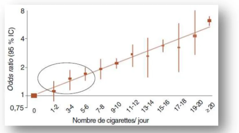 Figure 9 :  Risque d’IDM en fonction du nombre de cigarette/jour, d’après (7)