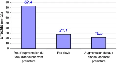 Figure  14 :  Conséquences  qu’entraînerait  une  pratique  non  systématique  du  toucher  vaginal  en  France 