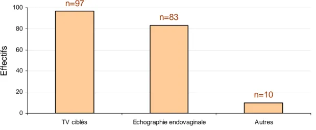 Figure  16 :  Alternatives  au  toucher  vaginal,  envisagées  par  les  praticiens,  pour  le  dépistage  de  la  menace d’accouchement prématuré 