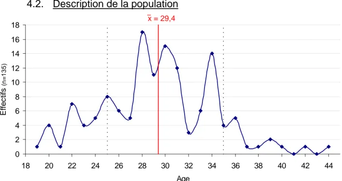 Figure 19 : Répartition de la population en fonction de l’age  La moyenne des ages des patientes interrogées était de 29,4 années